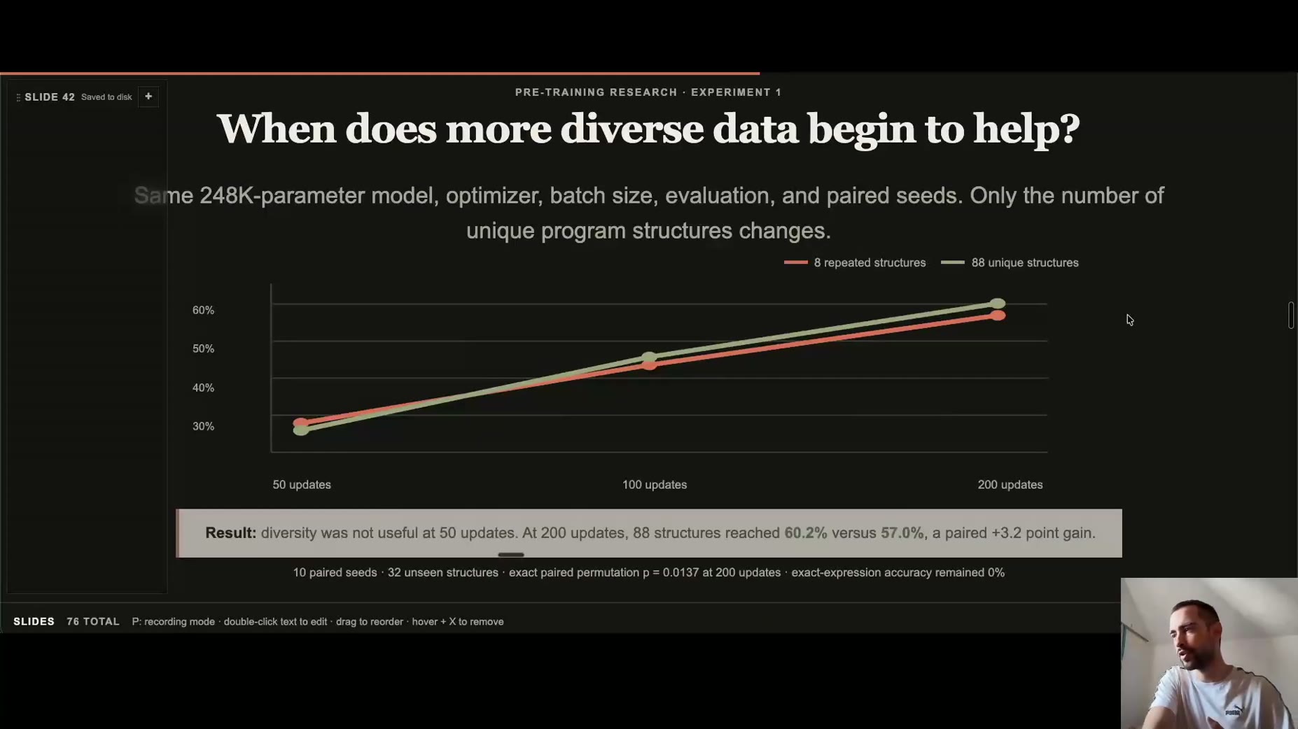 Experiment result: [28:13] With a 248K-parameter model, data diversity was not useful at 50 updates, but at 200 updates 