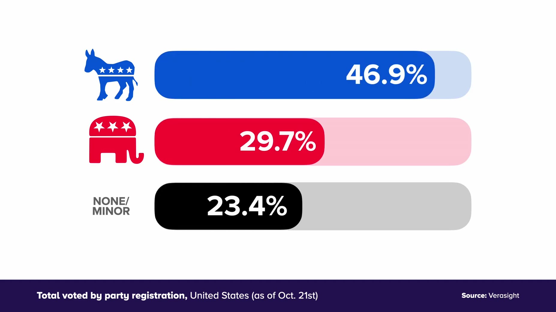 Open question (narrator): whether strong Democratic early voting reflects a genuinely more enthusiastic, Democrat-leanin