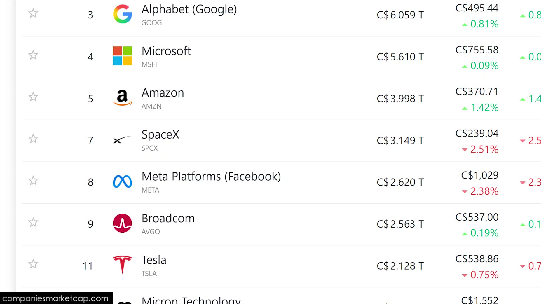 Unsourced claim [01:04]: market cap figures cited are Alphabet at $6.059 trillion, Microsoft at $5.610 trillion, Amazon 