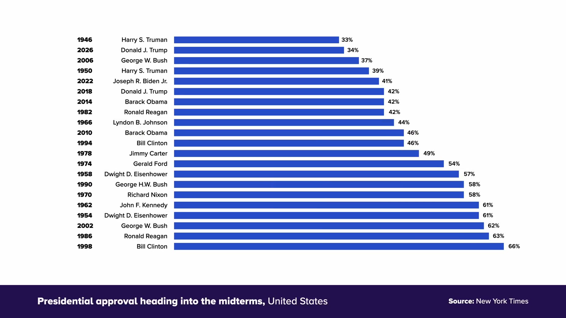 Source cited: The New York Times reported Trump's 34% approval was the lowest for any president heading into a midterm s