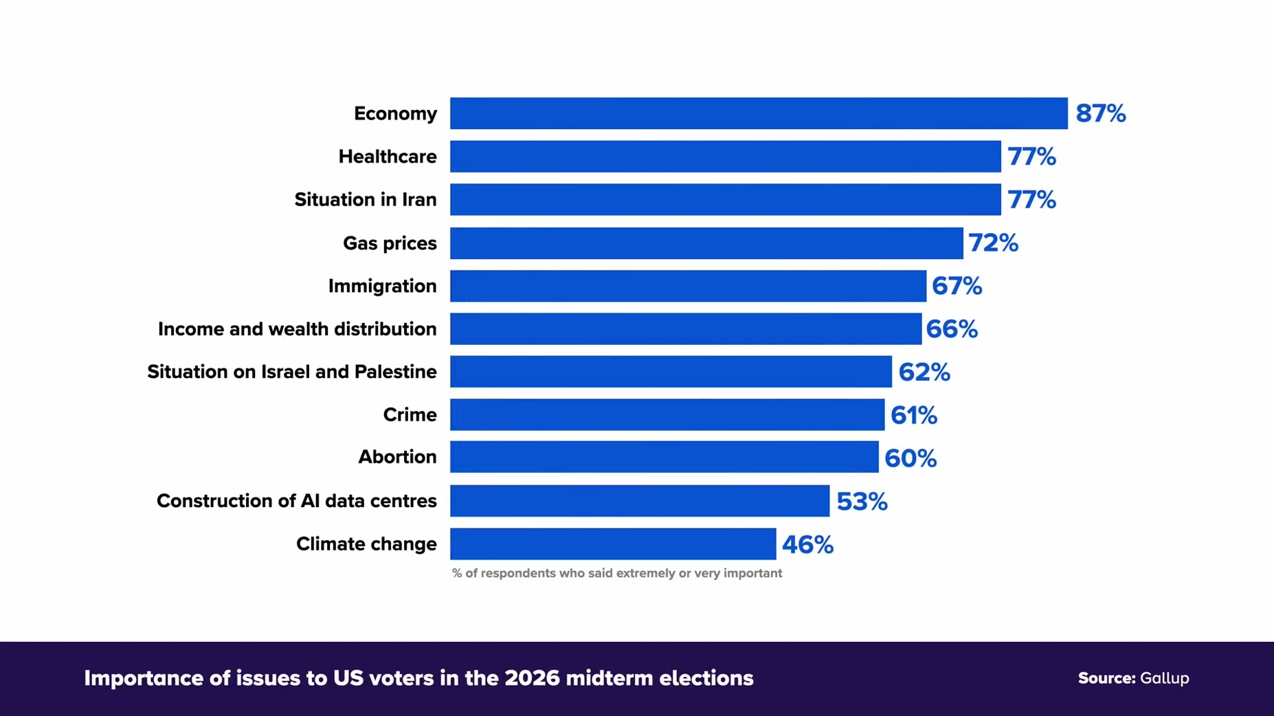 Source cited: A Gallup-sourced chart shows economy and inflation are consistently ranked by voters as the top issue head