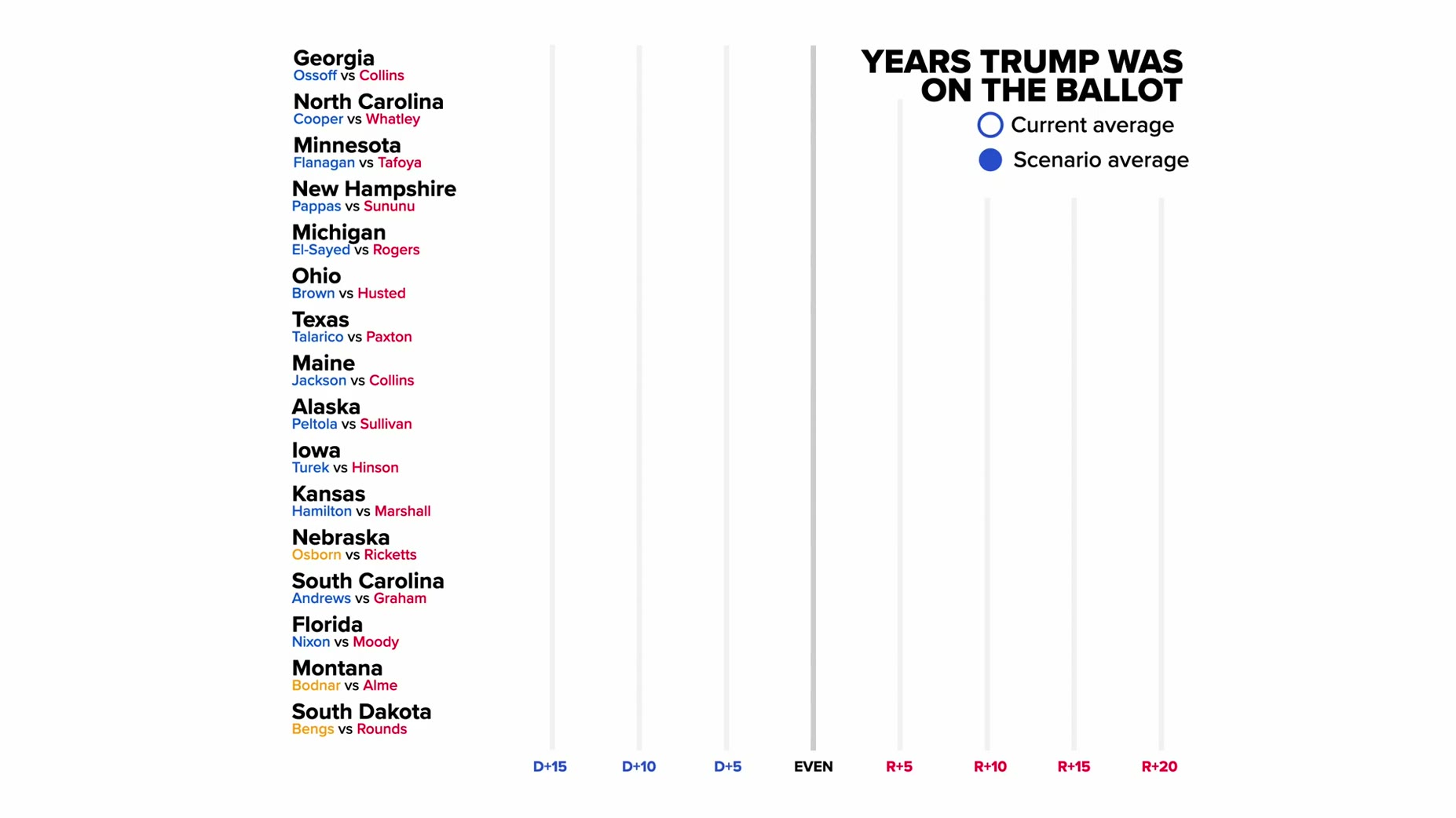 Confirmed: Nate Silver's state polling averages show Democrats leading in Alaska, Iowa, Kansas, Maine, North Carolina, O