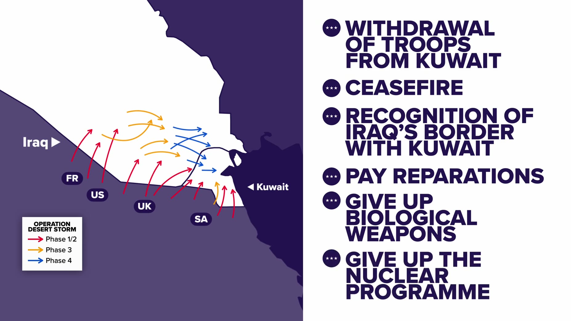 Iraq agreed to a UN-backed ceasefire in April 1991, recognizing its border with Kuwait, paying reparations, and giving u