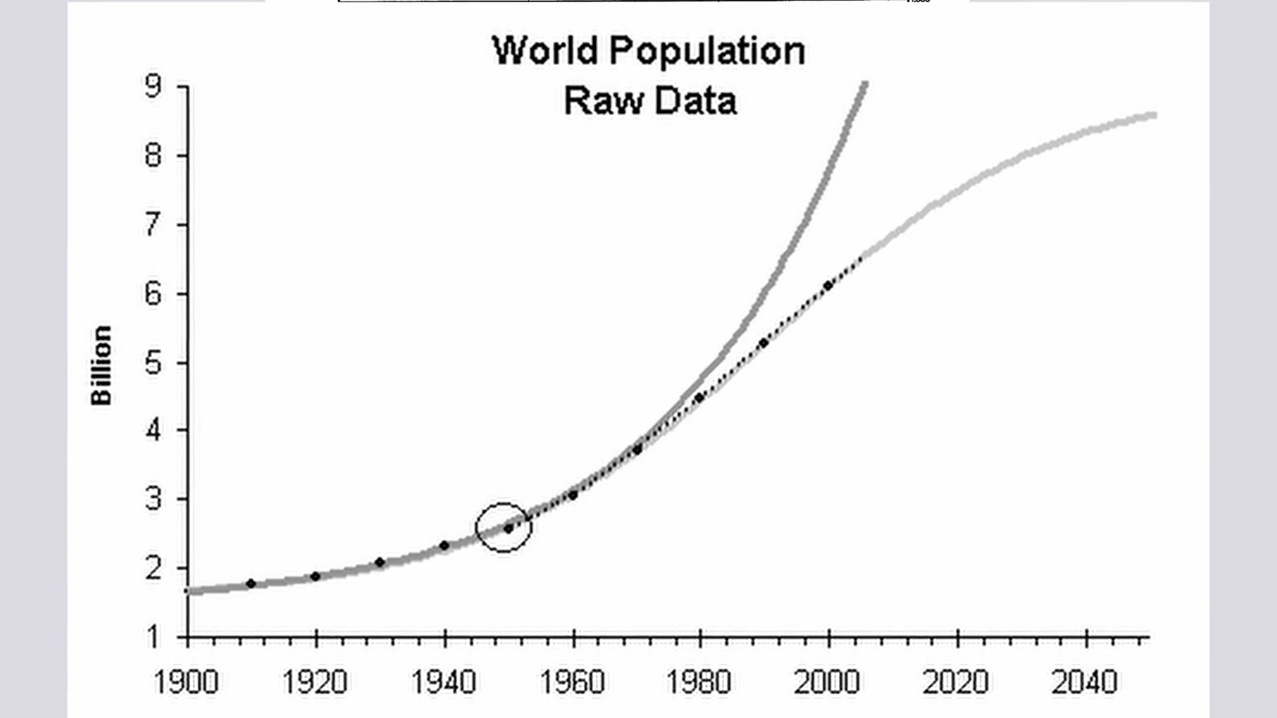 The projection was based on 24 independent world population estimates spanning nearly 2000 years, using historical data