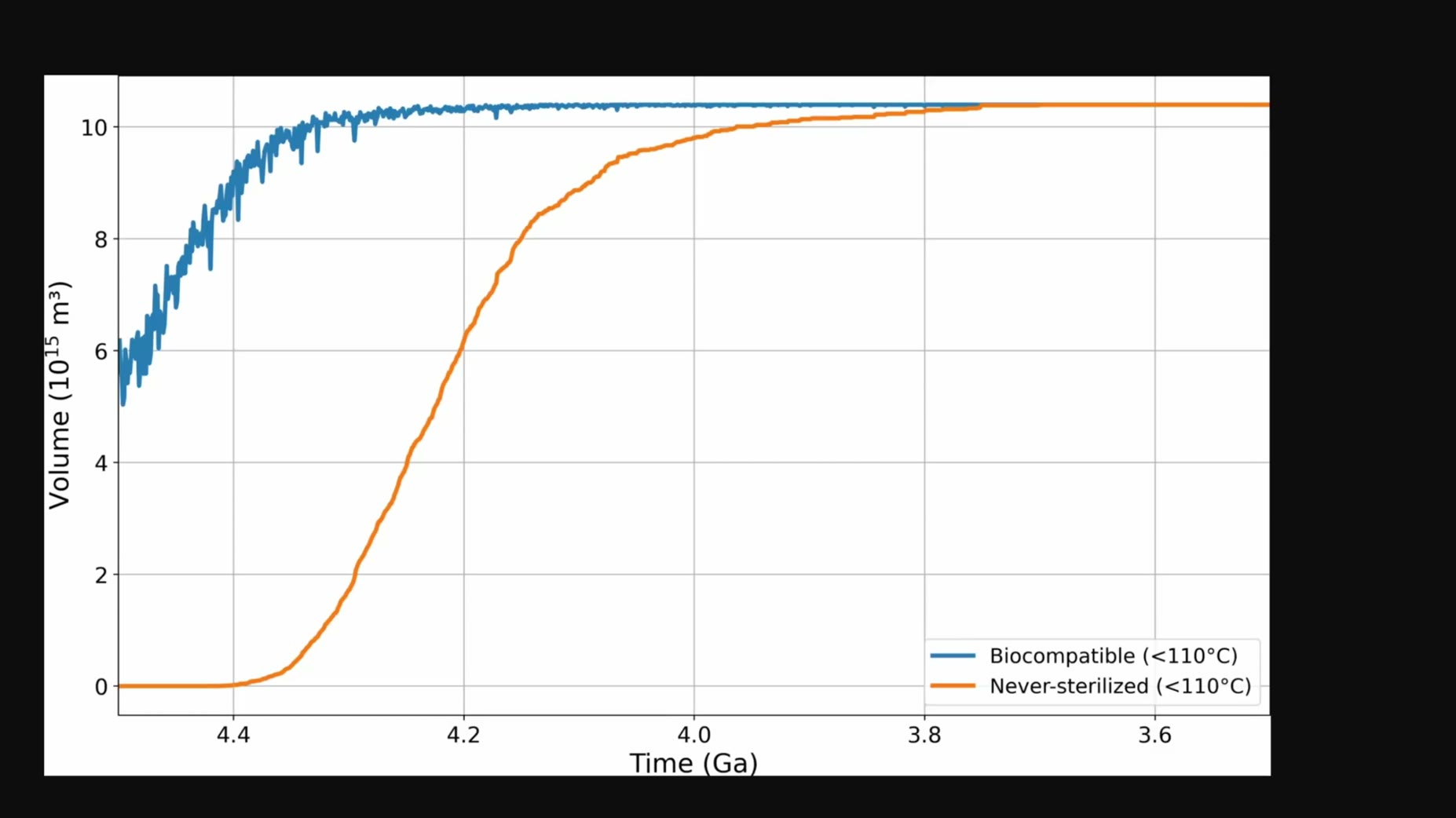 The model identifies an optimal sweet spot for impact-driven hydrothermal systems at 4.33 billion years ago, about 160 m