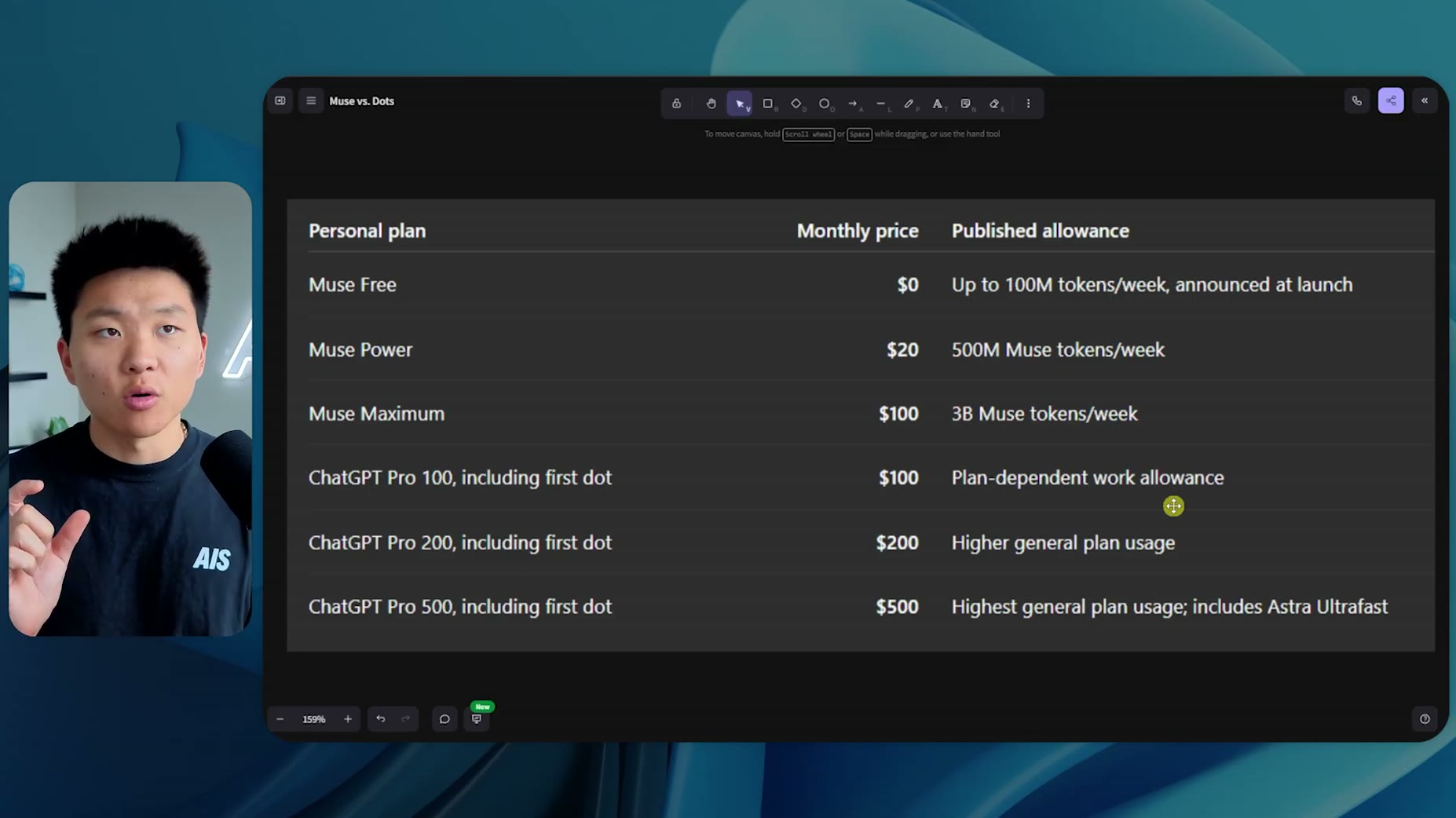 Pricing: The presenter separately lists ChatGPT Pro tiers tied to Dots access at $20 for 100 dots and $200 for 500 dots,