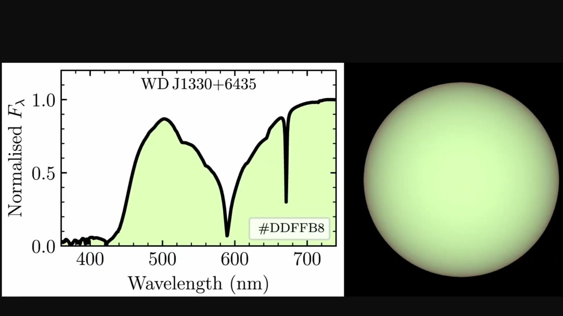 The first confirmed green-hued star identified is the white dwarf WD J1330+6435.