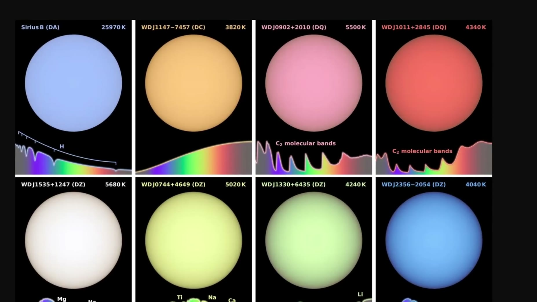 A Warwick University team found carbon-rich white dwarfs like WD-J0902 produce pink and purple hues from carbon dredged 