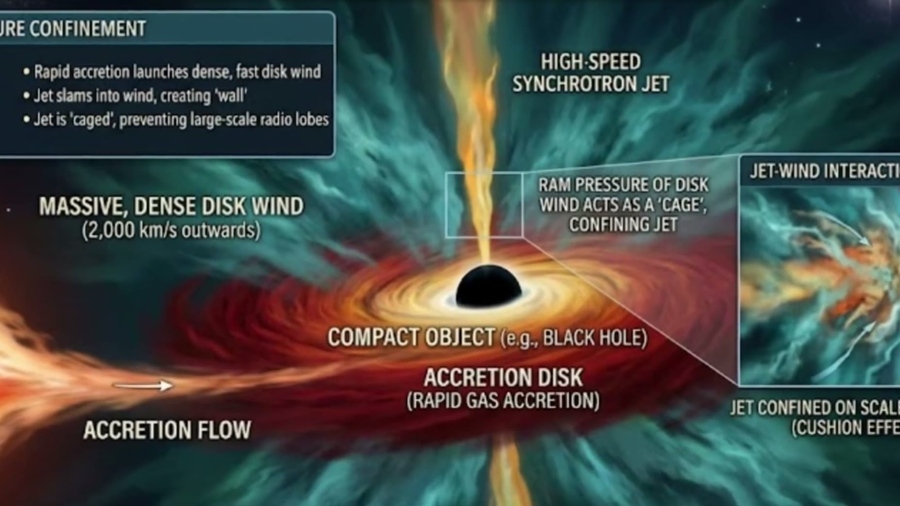 Mechanism: Even though the disk wind moves at 2,000 km per second, the jet itself stays trapped inside this wind 'cushio