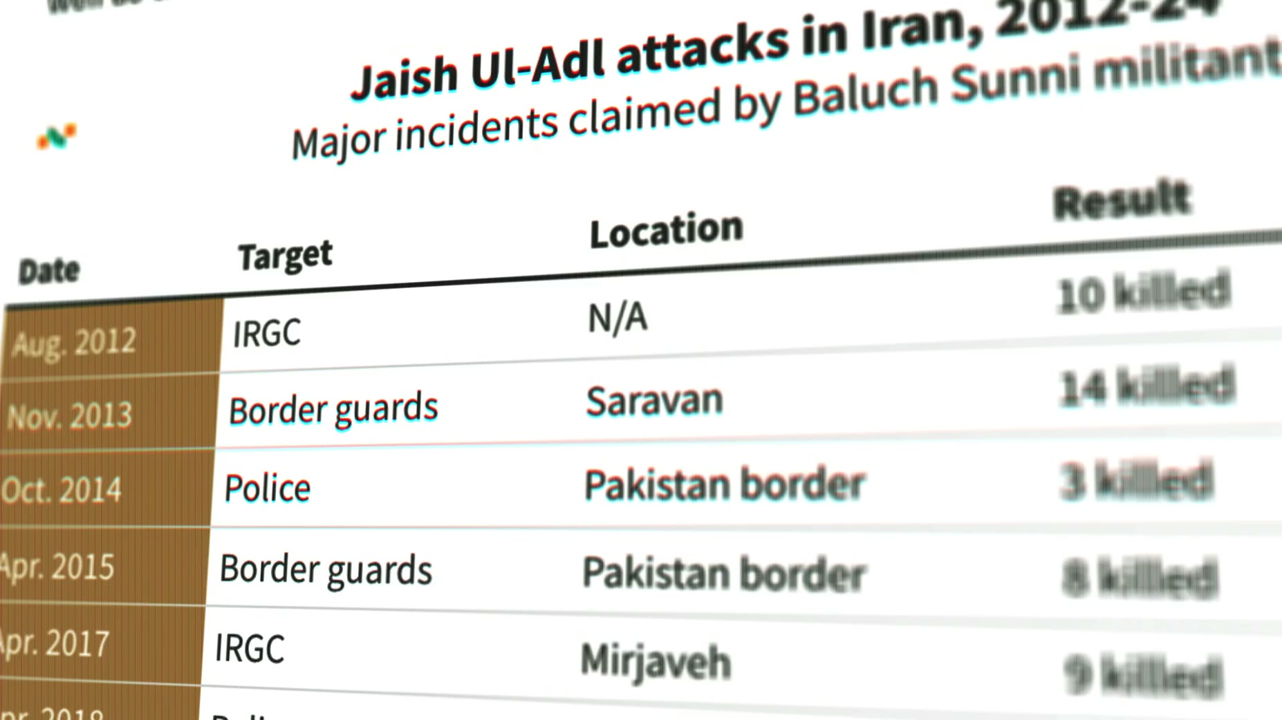 Confirmed: between 2012 and 2024, Jaish al-Adl carried out attacks on Iranian border guards, IRGC members and police off