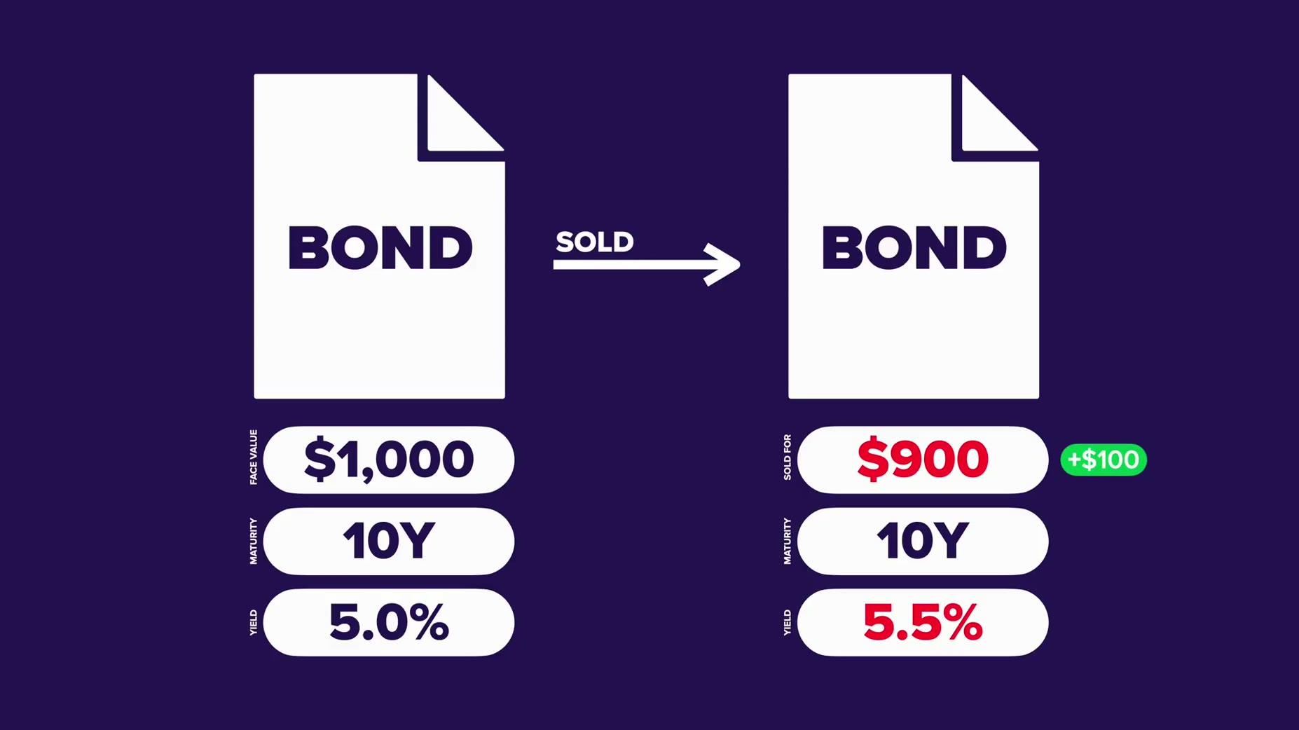 Example: [01:28] If the bond can be sold for its full $1,000 value, its yield stays the same.