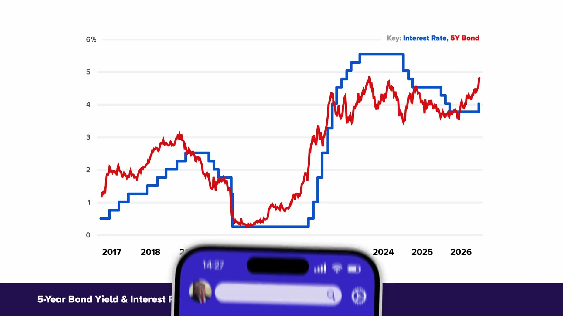 Current situation: [04:16] On Monday morning the 10-year bond yield touched a 24-year high of 5.24%, with both bonds and