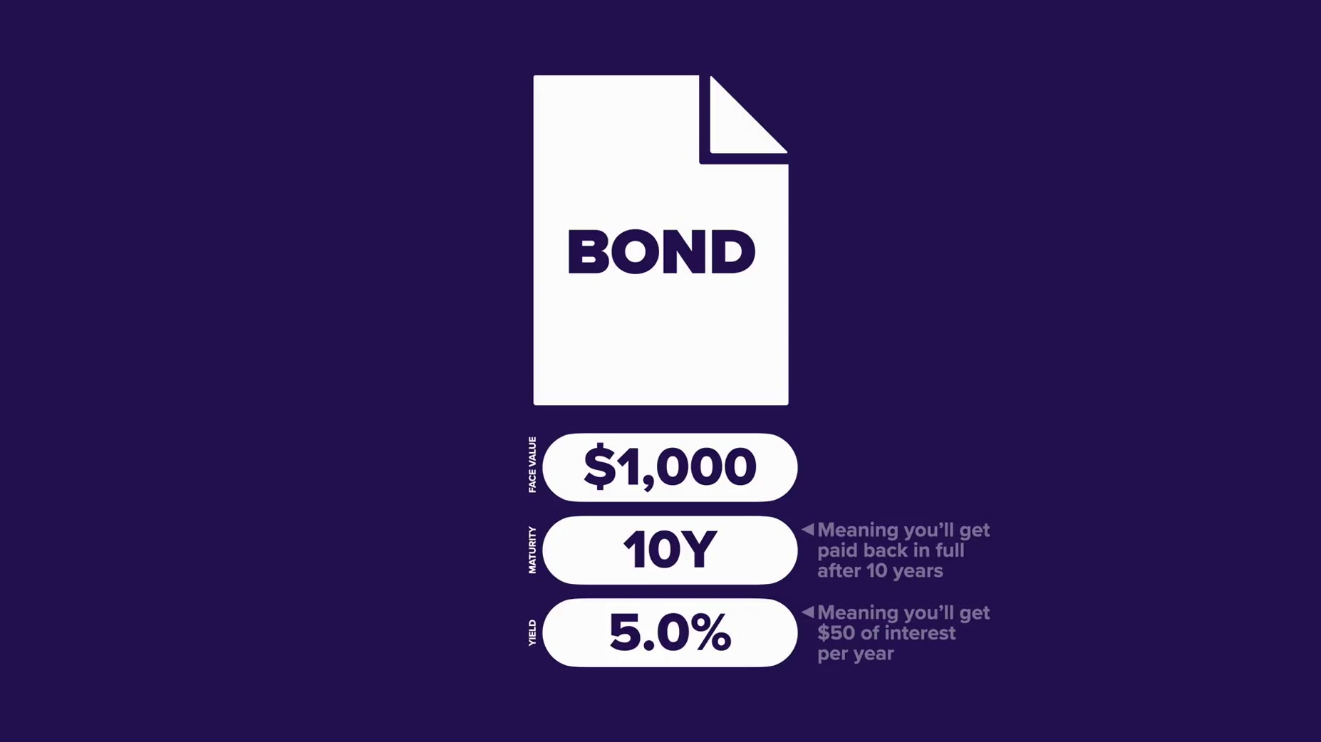 Example: [01:24] A 5.0% yield on the $1,000 bond means $50 of interest is paid per year.