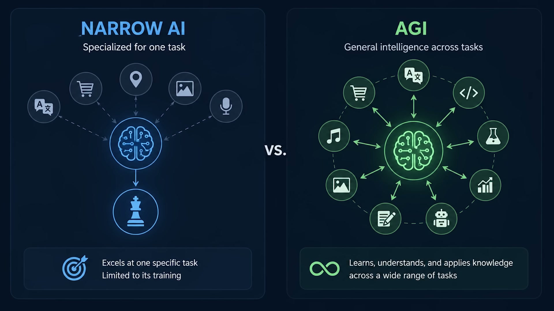 Narrow AI is great at one task it was built for and stays "stuck in one lane." AGI is a general model you can hand almost anything and it works out the approach itself.