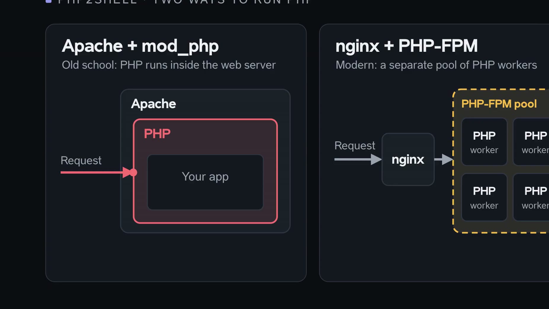 Timeline (~01:54): There are two ways to run PHP, the old Apache plus mod_php method where PHP runs inside the web serve