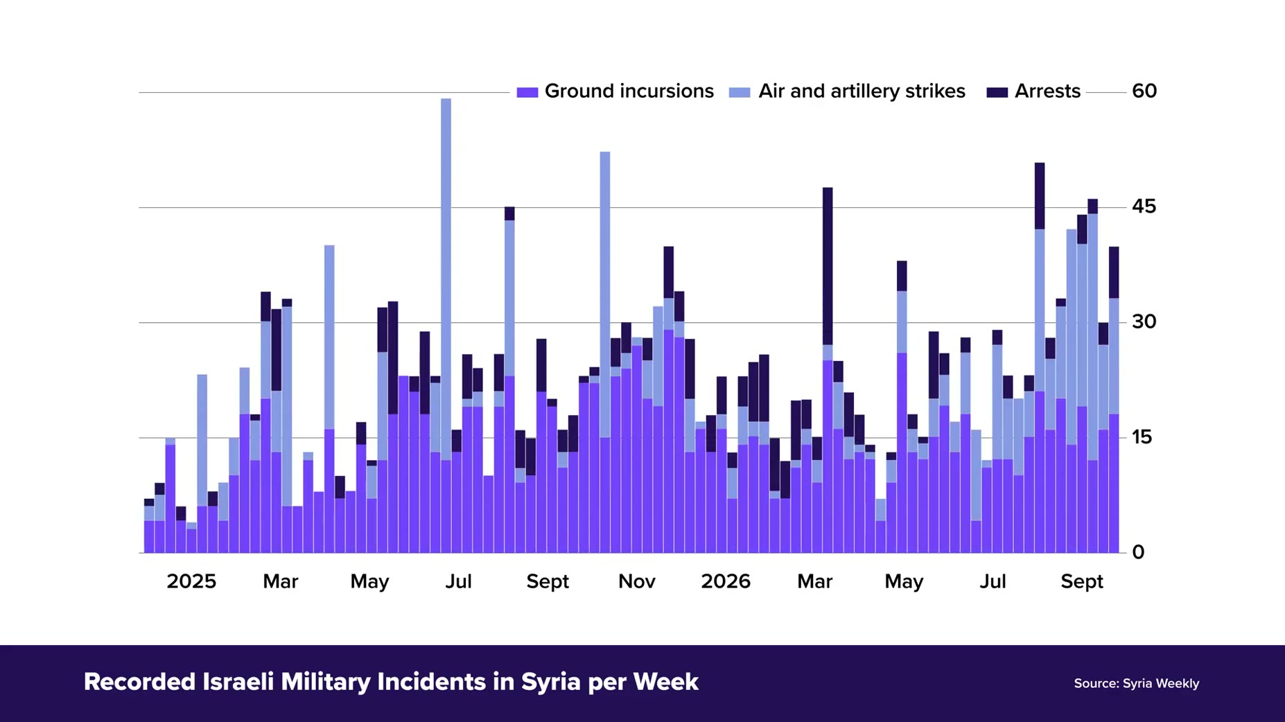 Israeli jets struck military bases across Syria, destroying almost every Syrian aircraft and naval vessel, after ground 