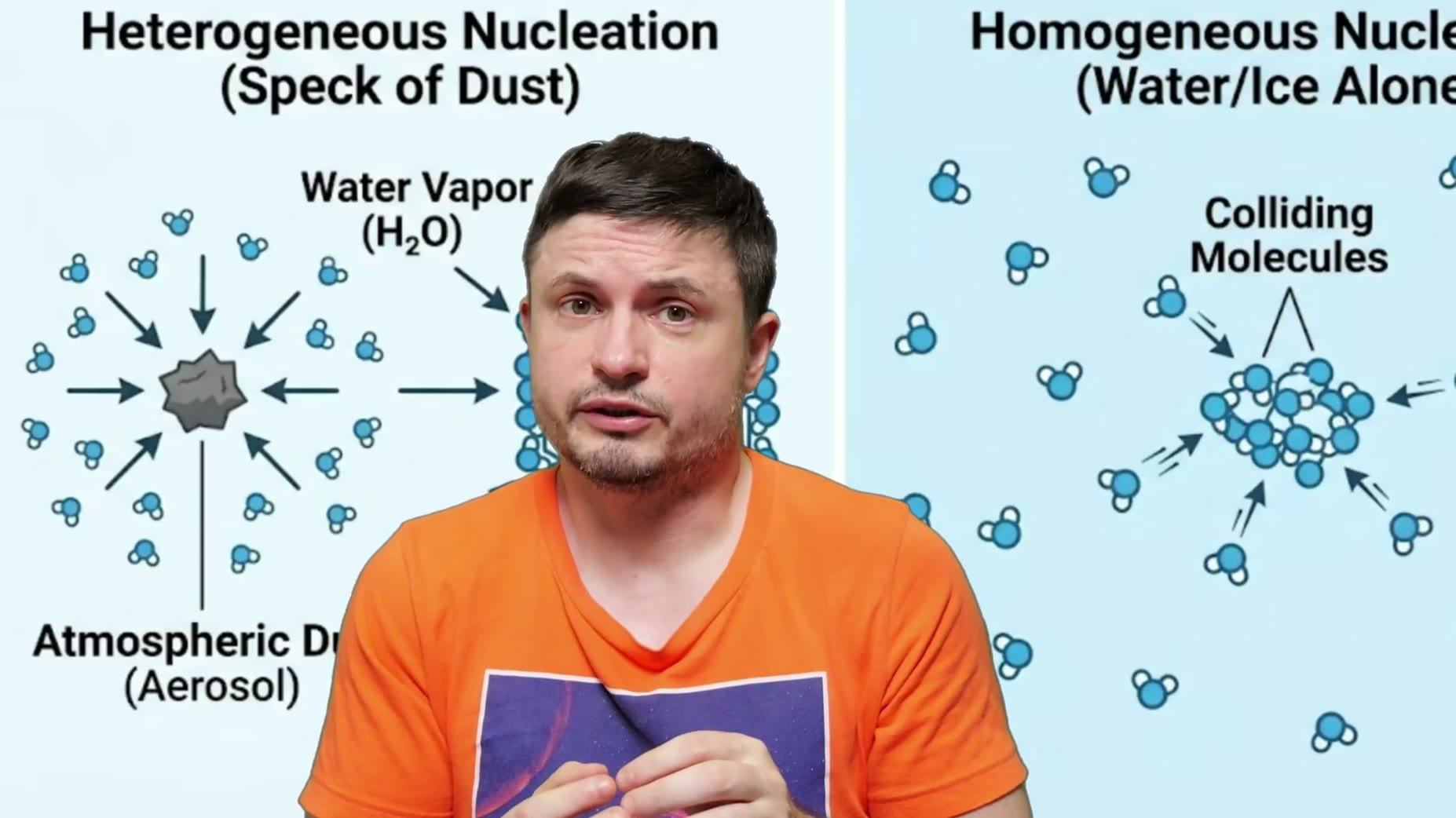 Homogeneous nucleation needs no dust seed but requires humidity at least 100,000 times higher than normal, unlike standa