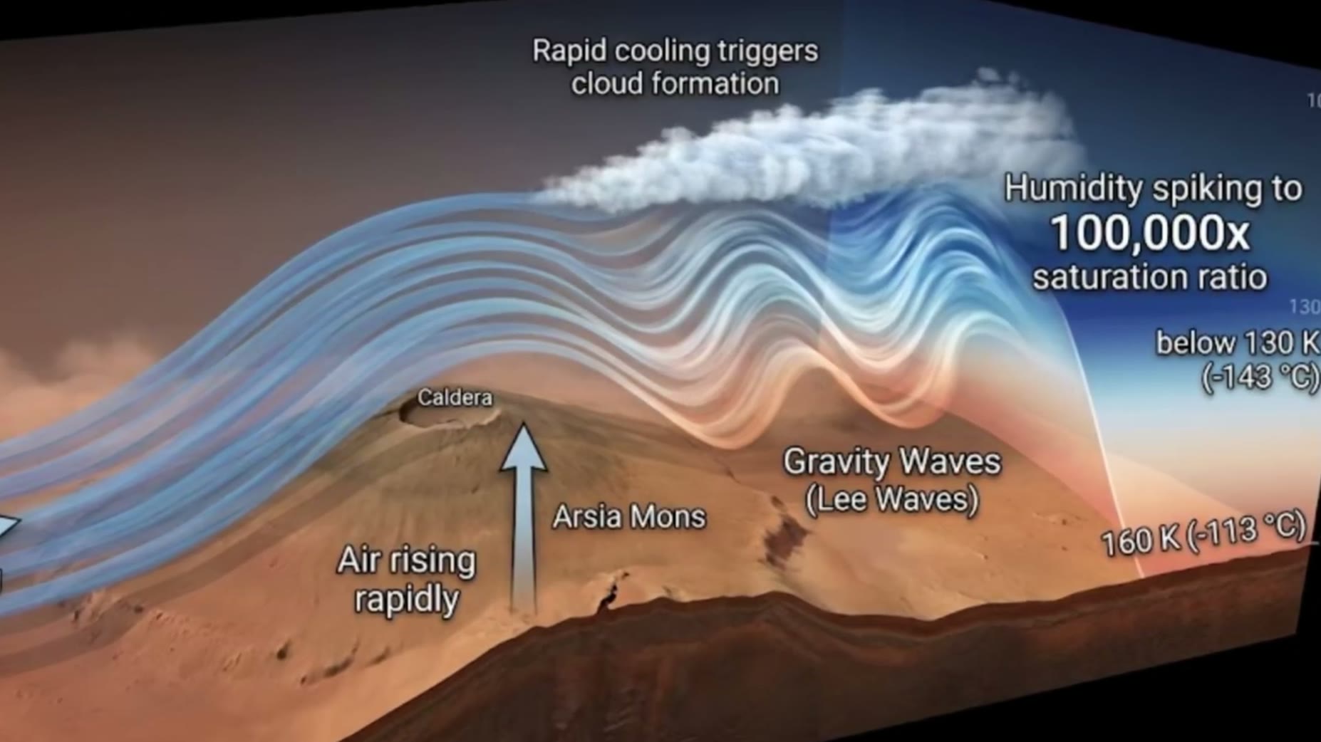 As moist air rushes up the volcano's steep slope, temperatures plunge below 130 Kelvin (-143°C) almost instantly.