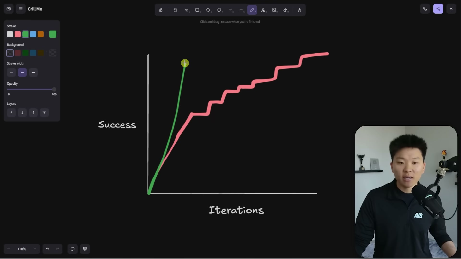 His Success-vs-Iterations graph: the green line (grill yourself up front) jumps near 90 fast; the pink line (old way) climbs slowly. You still iterate, you just start far higher.