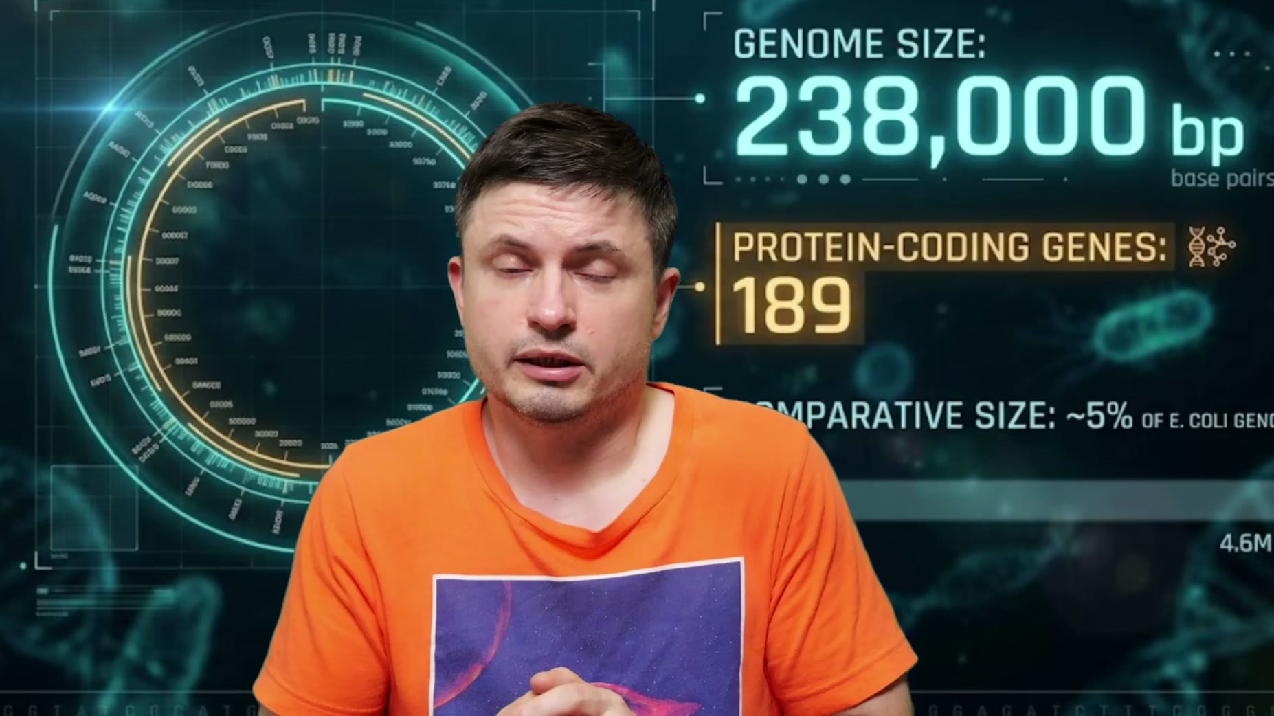 The organism's circular genome is about 238,000 base pairs with 189-190 protein-coding genes [02:47]