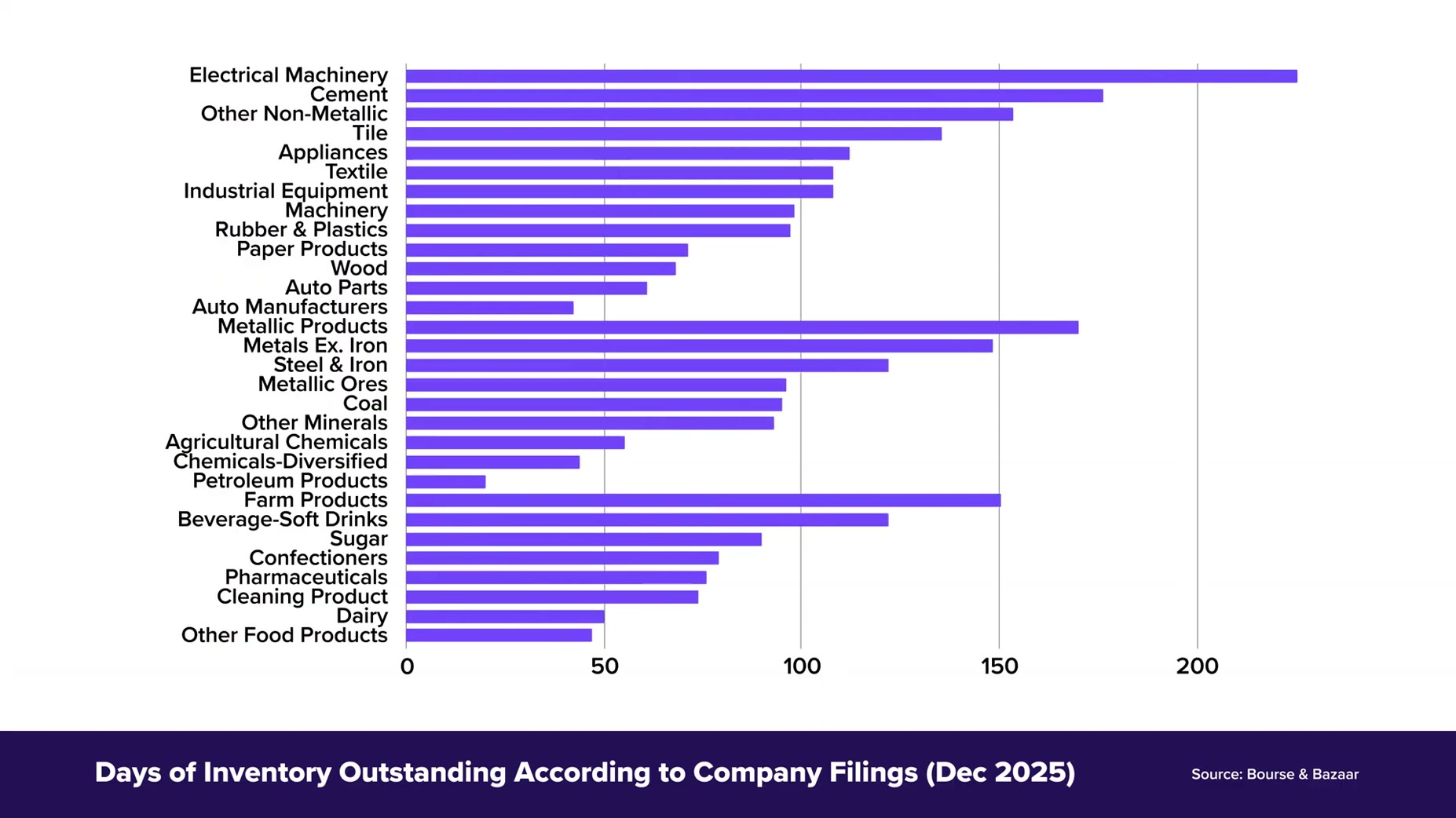 Confirmed: [06:09] A horizontal bar chart shown on screen, titled 'Days of Inventory Outstanding According to Company Fi