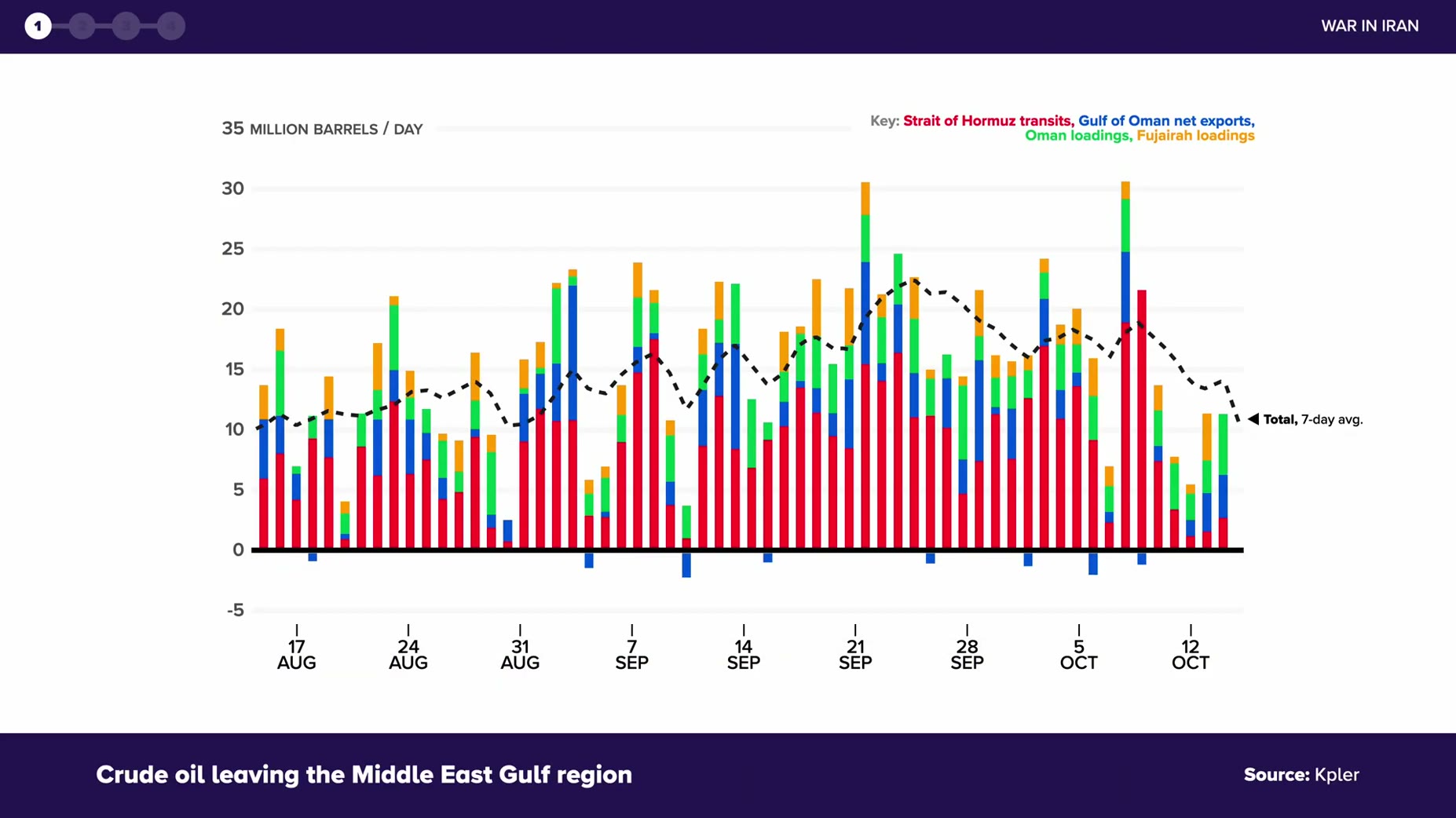 Confirmed: transit volume through the Strait of Hormuz has fallen to effectively zero, per estimates from commodities pl