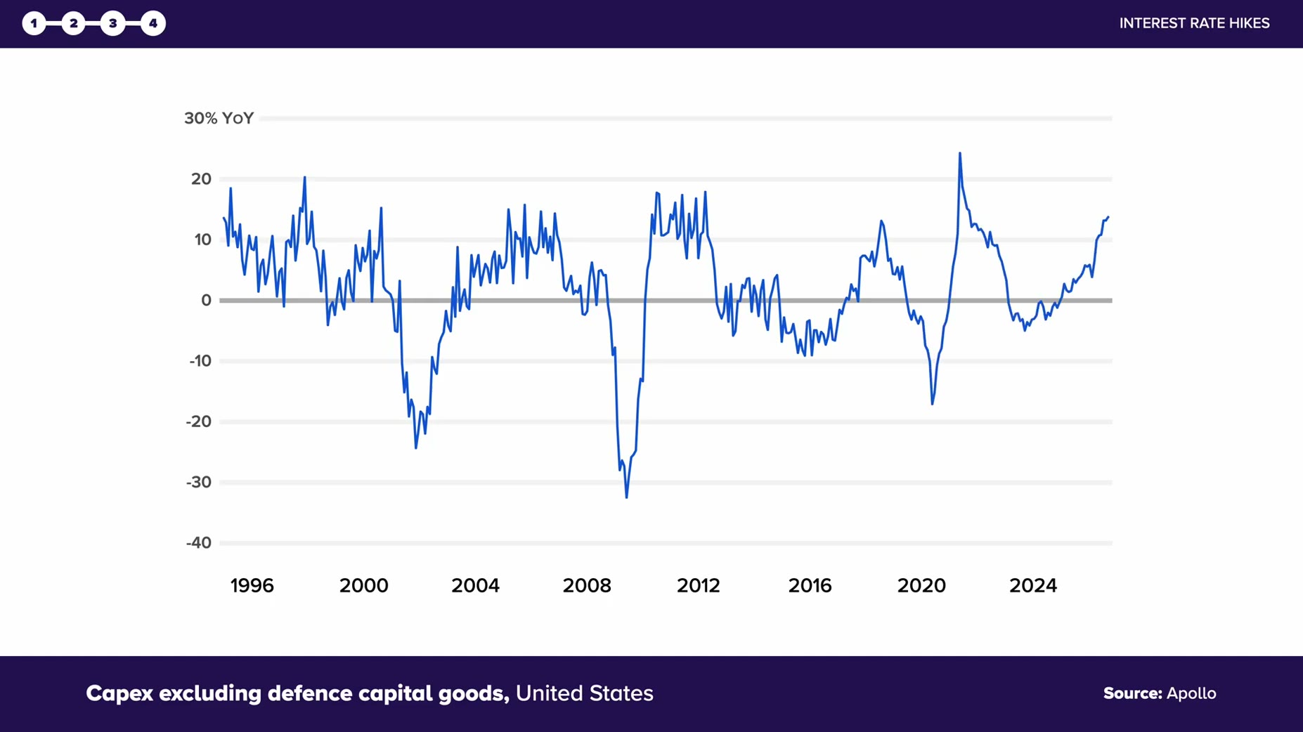 Source cited: a chart on capex excluding defence capital goods, year over year percent change from 1996 to 2024, is sour
